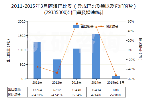 2011-2015年3月阿洛巴比妥（異戊巴比妥等以及它們的鹽）(29335300)出口量及增速統(tǒng)計(jì)